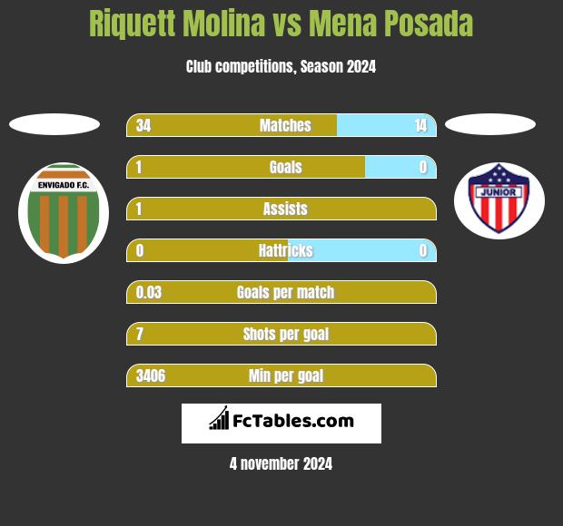 Riquett Molina vs Mena Posada h2h player stats