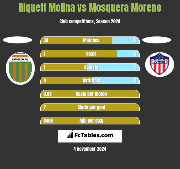 Riquett Molina vs Mosquera Moreno h2h player stats