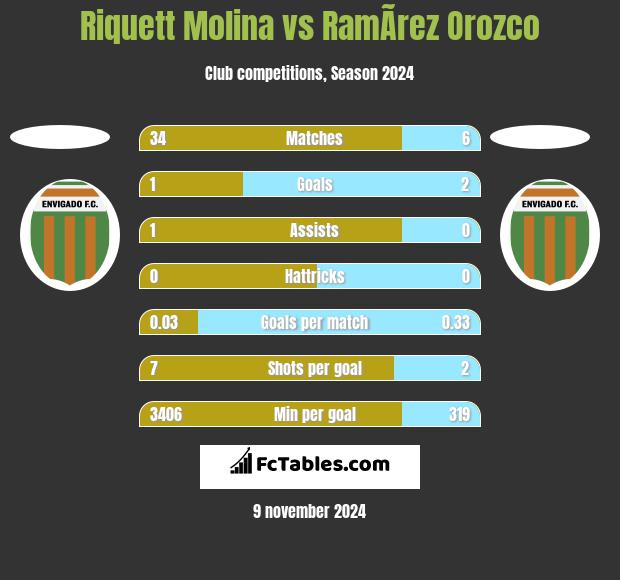 Riquett Molina vs RamÃ­rez Orozco h2h player stats