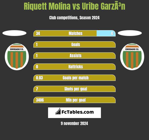 Riquett Molina vs Uribe GarzÃ³n h2h player stats