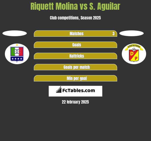 Riquett Molina vs S. Aguilar h2h player stats