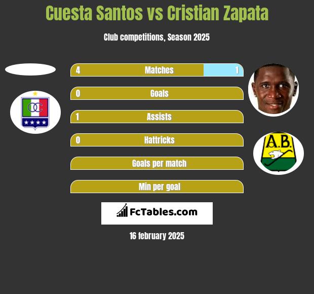 Cuesta Santos vs Cristian Zapata h2h player stats