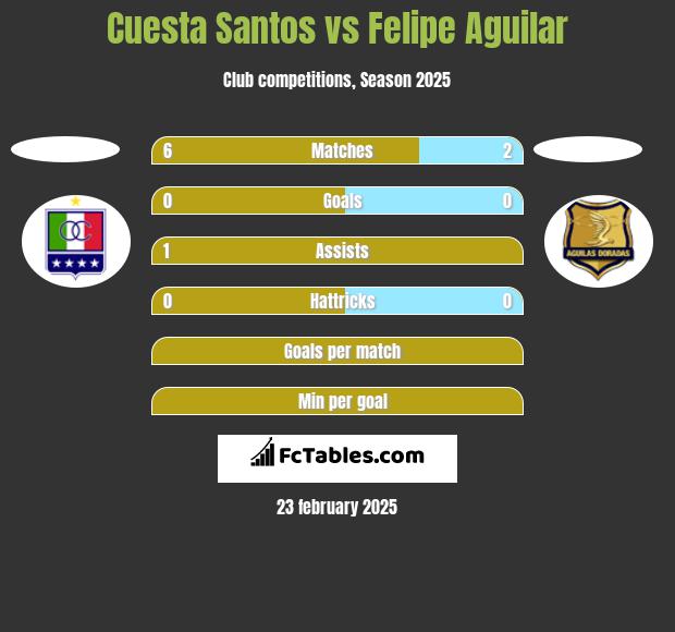 Cuesta Santos vs Felipe Aguilar h2h player stats