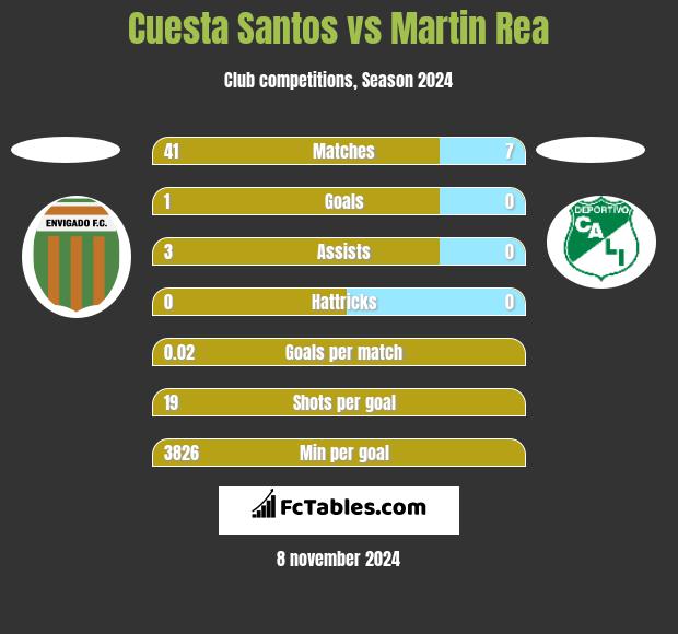 Cuesta Santos vs Martin Rea h2h player stats