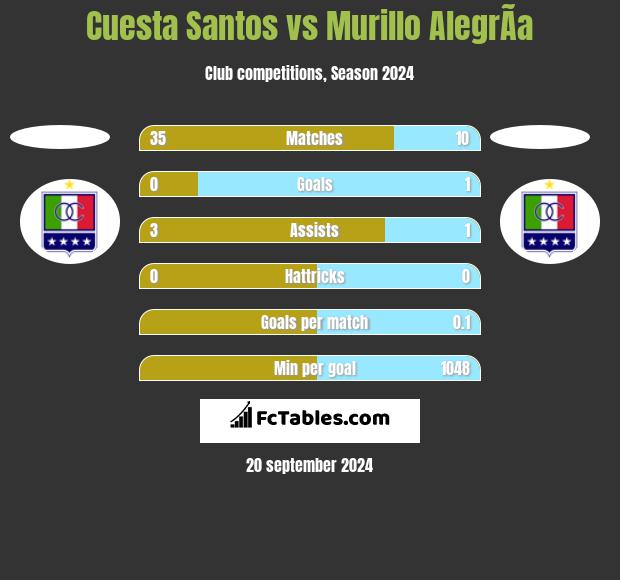 Cuesta Santos vs Murillo AlegrÃ­a h2h player stats