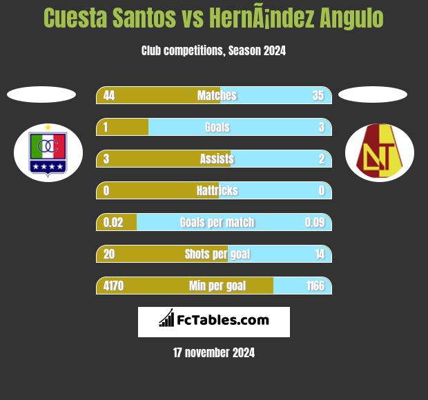 Cuesta Santos vs HernÃ¡ndez Angulo h2h player stats