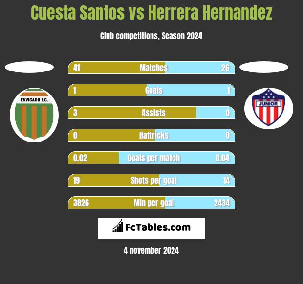 Cuesta Santos vs Herrera Hernandez h2h player stats