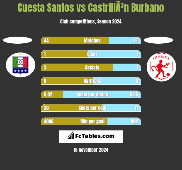 Cuesta Santos vs CastrillÃ³n Burbano h2h player stats