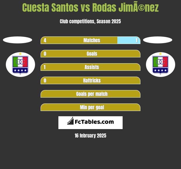 Cuesta Santos vs Rodas JimÃ©nez h2h player stats