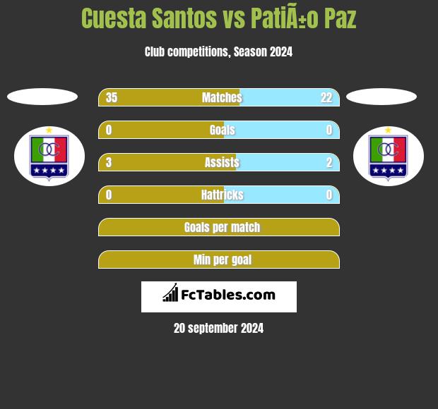 Cuesta Santos vs PatiÃ±o Paz h2h player stats