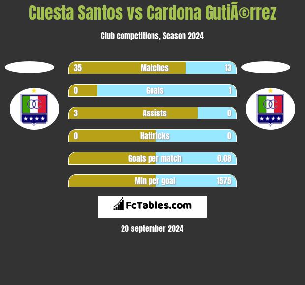 Cuesta Santos vs Cardona GutiÃ©rrez h2h player stats