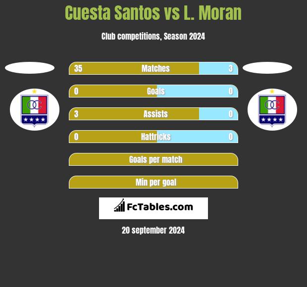 Cuesta Santos vs L. Moran h2h player stats