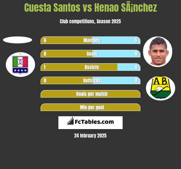 Cuesta Santos vs Henao SÃ¡nchez h2h player stats