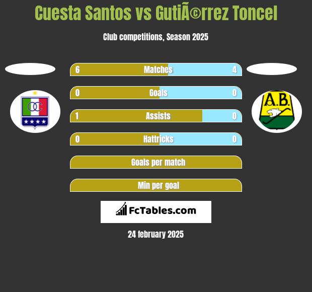 Cuesta Santos vs GutiÃ©rrez Toncel h2h player stats