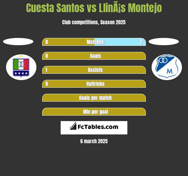 Cuesta Santos vs LlinÃ¡s Montejo h2h player stats