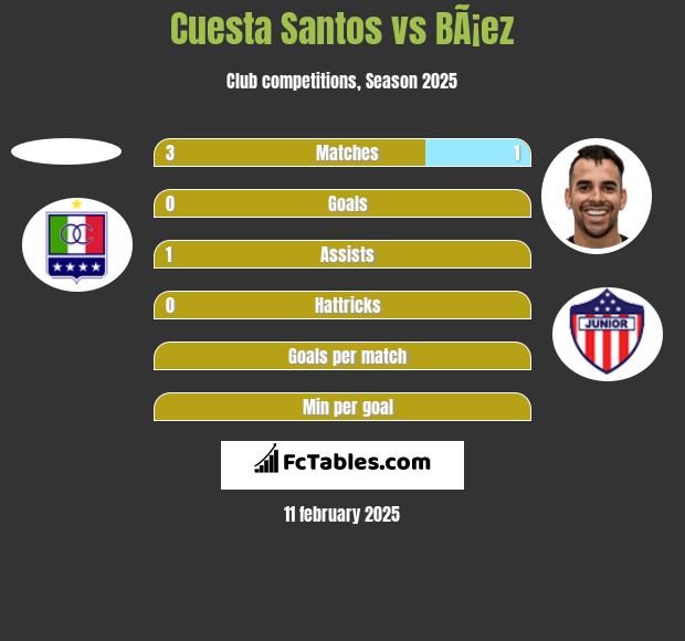 Cuesta Santos vs BÃ¡ez h2h player stats