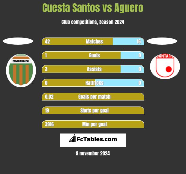 Cuesta Santos vs Aguero h2h player stats