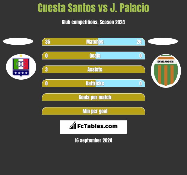 Cuesta Santos vs J. Palacio h2h player stats