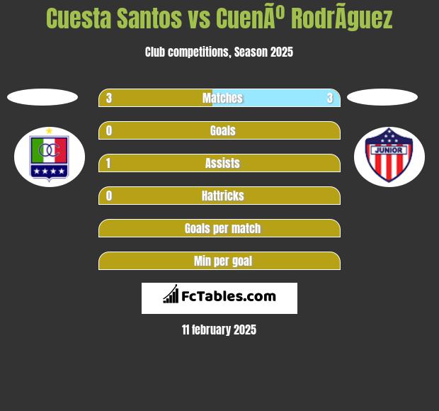 Cuesta Santos vs CuenÃº RodrÃ­guez h2h player stats