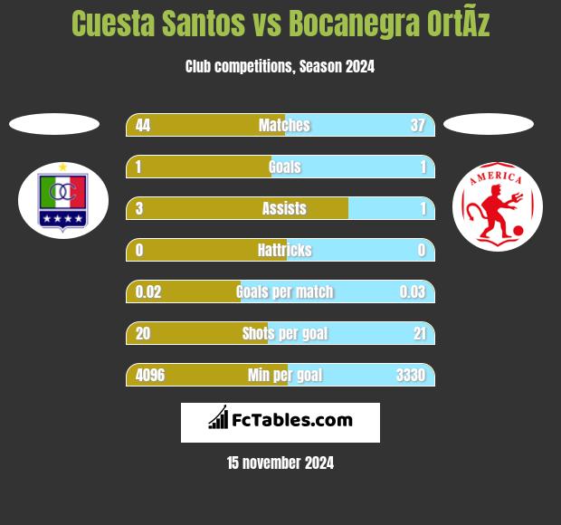 Cuesta Santos vs Bocanegra OrtÃ­z h2h player stats