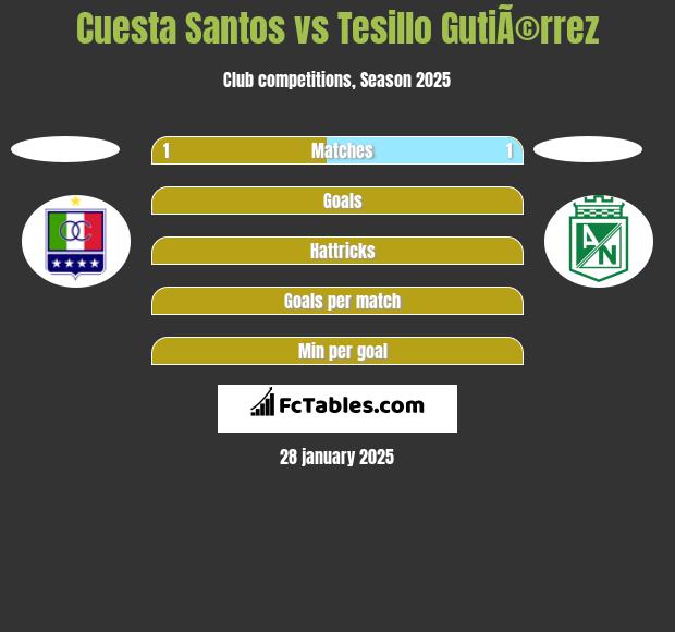 Cuesta Santos vs Tesillo GutiÃ©rrez h2h player stats