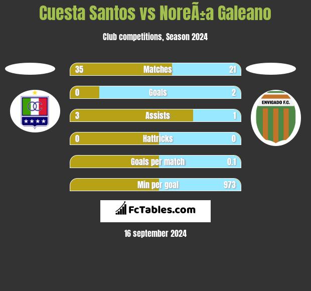 Cuesta Santos vs NoreÃ±a Galeano h2h player stats