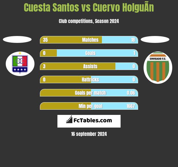 Cuesta Santos vs Cuervo HolguÃ­n h2h player stats