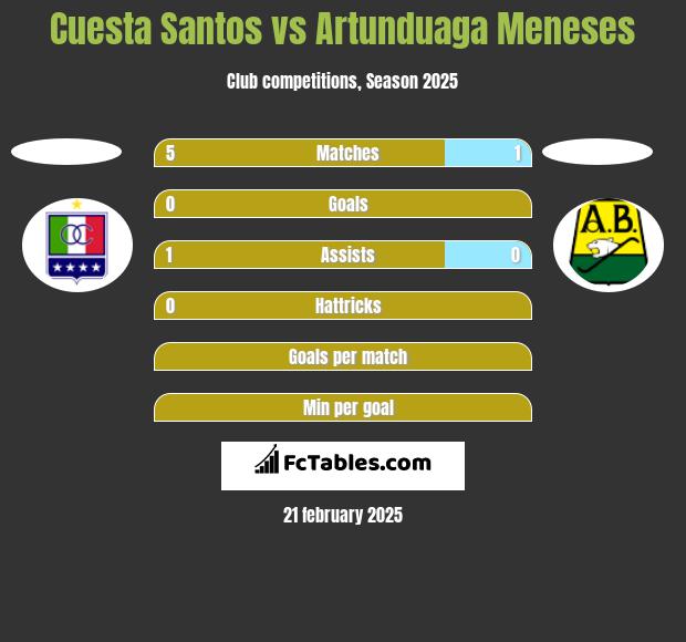 Cuesta Santos vs Artunduaga Meneses h2h player stats