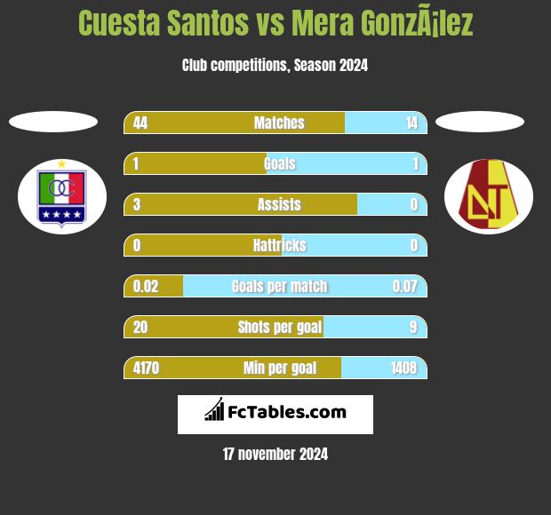 Cuesta Santos vs Mera GonzÃ¡lez h2h player stats