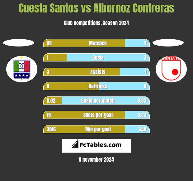 Cuesta Santos vs Albornoz Contreras h2h player stats