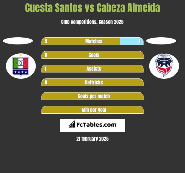 Cuesta Santos vs Cabeza Almeida h2h player stats