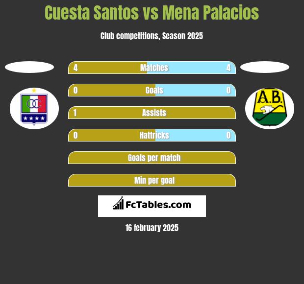 Cuesta Santos vs Mena Palacios h2h player stats