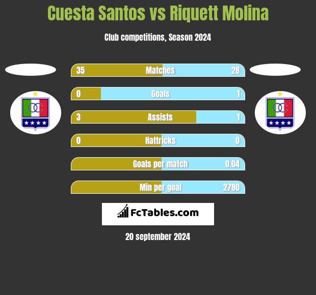 Cuesta Santos vs Riquett Molina h2h player stats