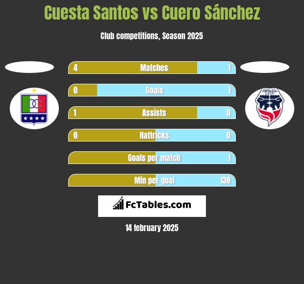 Cuesta Santos vs Cuero Sánchez h2h player stats