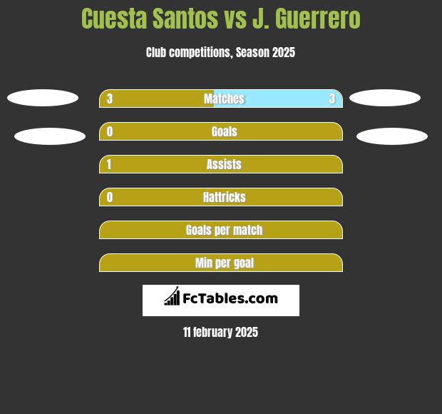 Cuesta Santos vs J. Guerrero h2h player stats