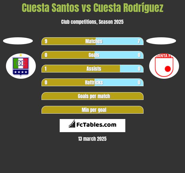 Cuesta Santos vs Cuesta Rodríguez h2h player stats