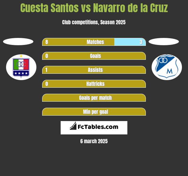 Cuesta Santos vs Navarro de la Cruz h2h player stats