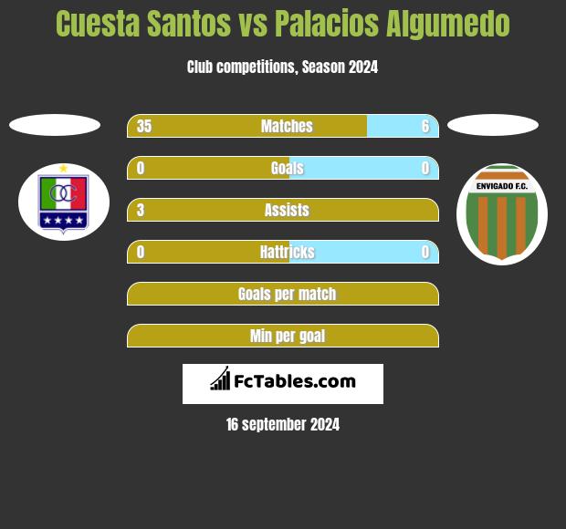 Cuesta Santos vs Palacios Algumedo h2h player stats