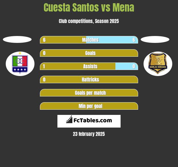 Cuesta Santos vs Mena h2h player stats