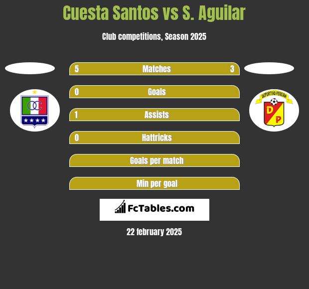 Cuesta Santos vs S. Aguilar h2h player stats