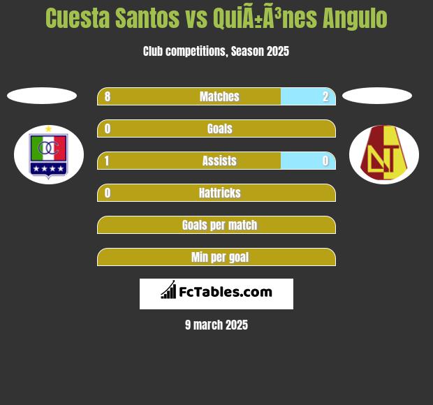 Cuesta Santos vs QuiÃ±Ã³nes Angulo h2h player stats