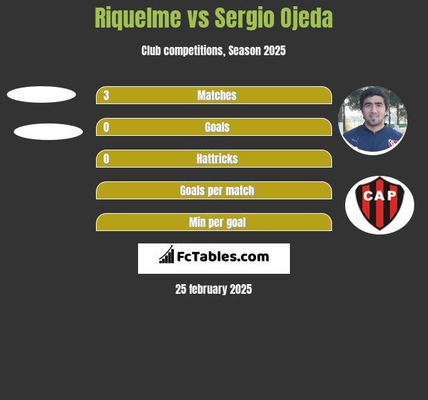 Riquelme vs Sergio Ojeda h2h player stats