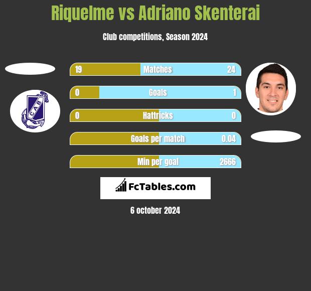 Riquelme vs Adriano Skenterai h2h player stats