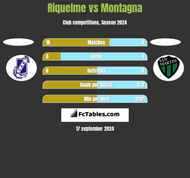 Riquelme vs Montagna h2h player stats