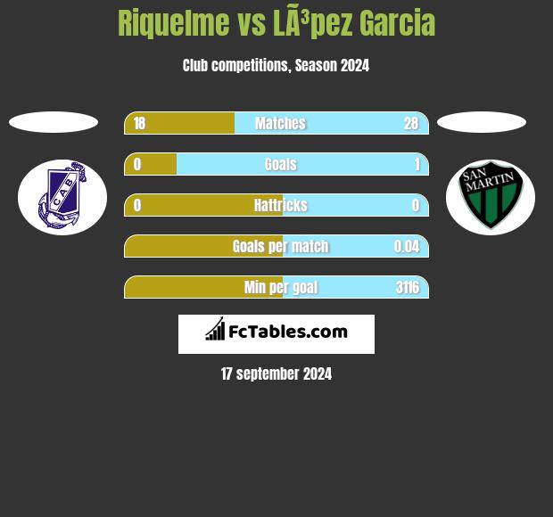 Riquelme vs LÃ³pez Garcia h2h player stats