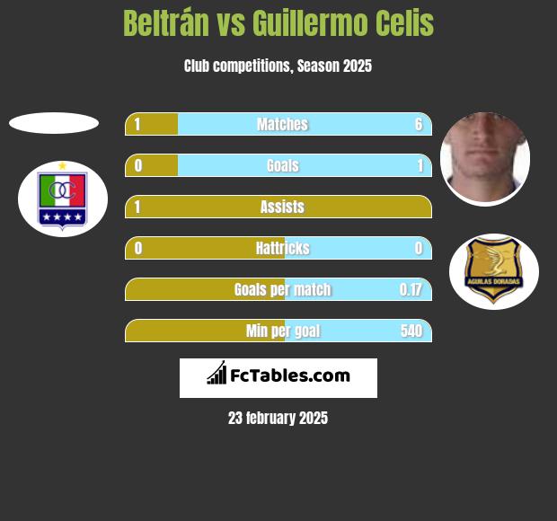 Beltrán vs Guillermo Celis h2h player stats