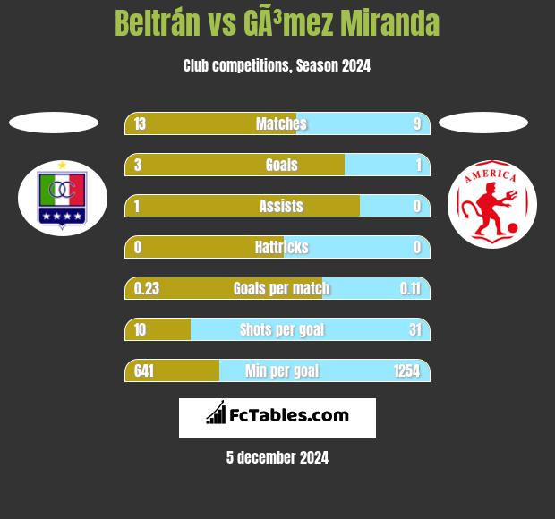 Beltrán vs GÃ³mez Miranda h2h player stats