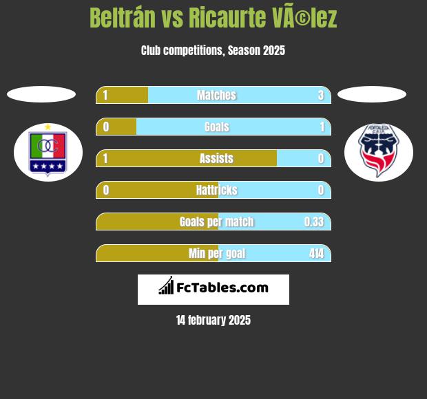 Beltrán vs Ricaurte VÃ©lez h2h player stats