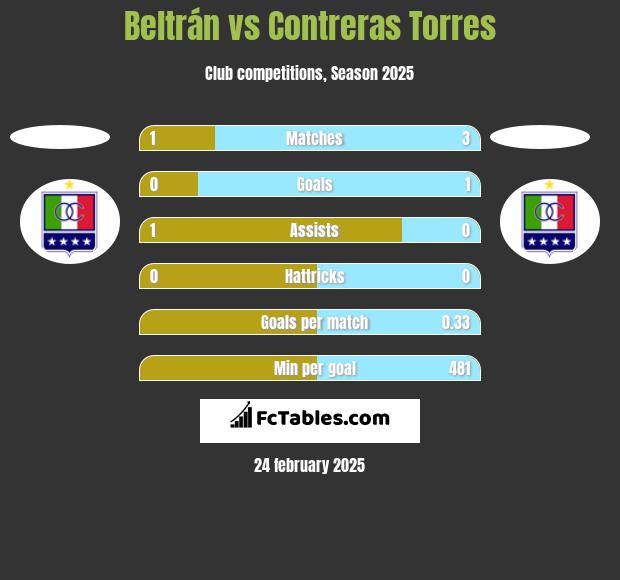 Beltrán vs Contreras Torres h2h player stats