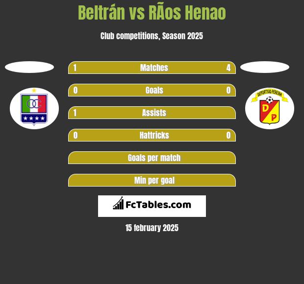 Beltrán vs RÃ­os Henao h2h player stats